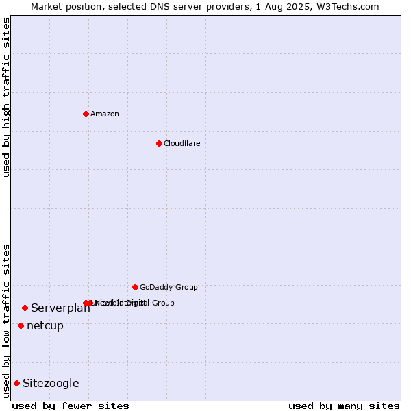 Market position of Serverplan vs. netcup vs. Sitezoogle