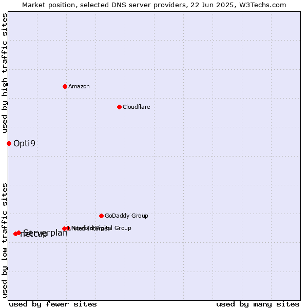 Market position of Serverplan vs. netcup vs. Opti9