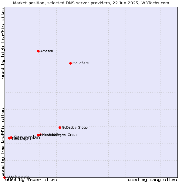 Market position of Serverplan vs. netcup vs. Webnode