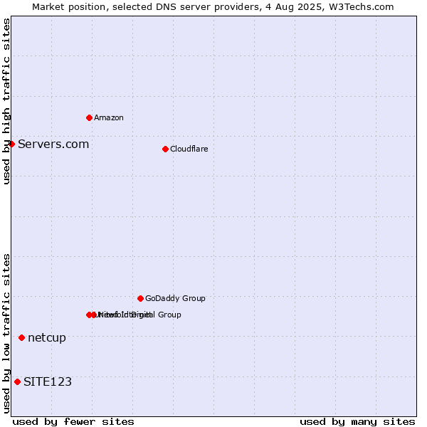 Market position of netcup vs. SITE123 vs. Servers.com