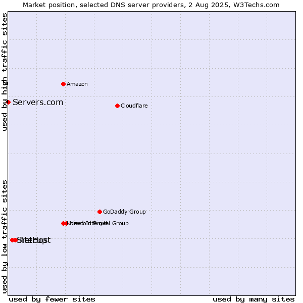 Market position of netcup vs. SiteHost vs. Servers.com