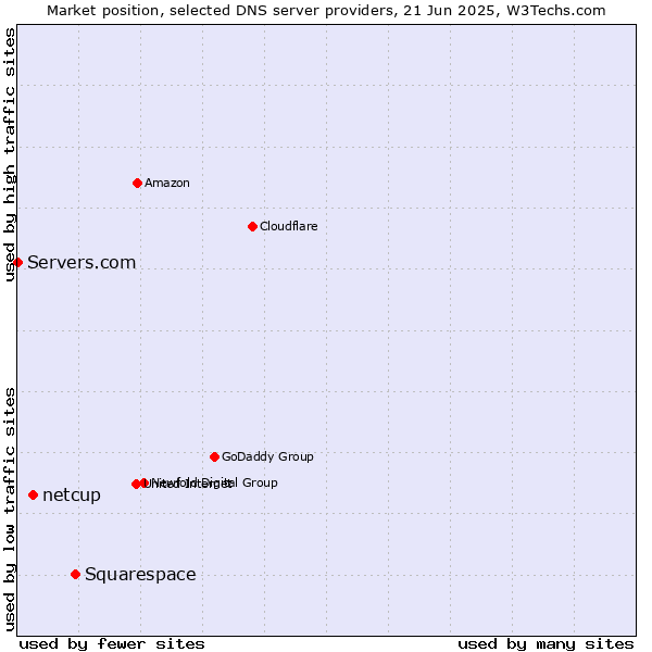 Market position of Squarespace vs. netcup vs. Servers.com