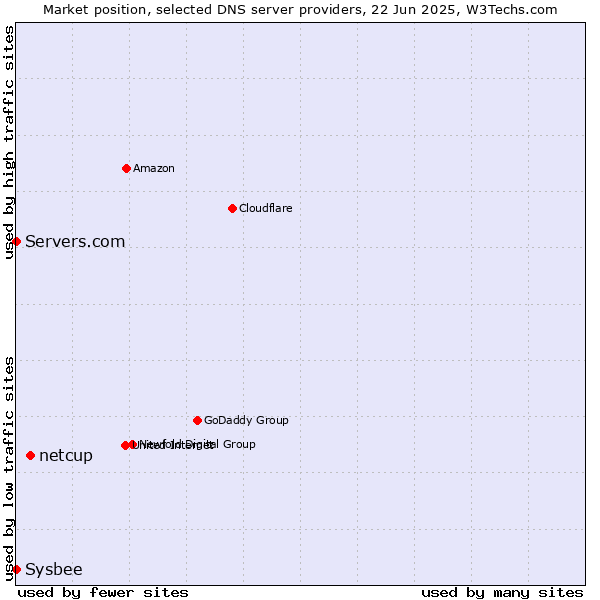 Market position of netcup vs. Servers.com vs. Sysbee
