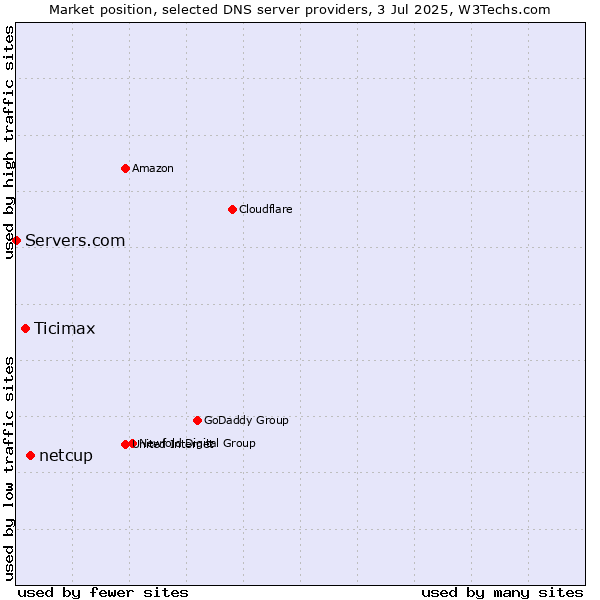 Market position of netcup vs. Ticimax vs. Servers.com