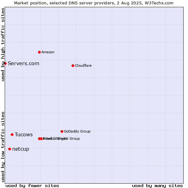 Market position of Tucows vs. netcup vs. Servers.com