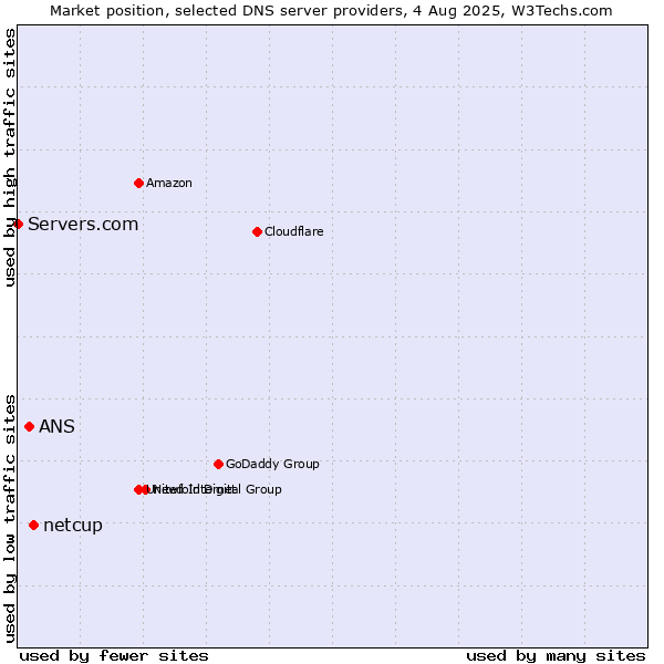Market position of netcup vs. ANS vs. Servers.com