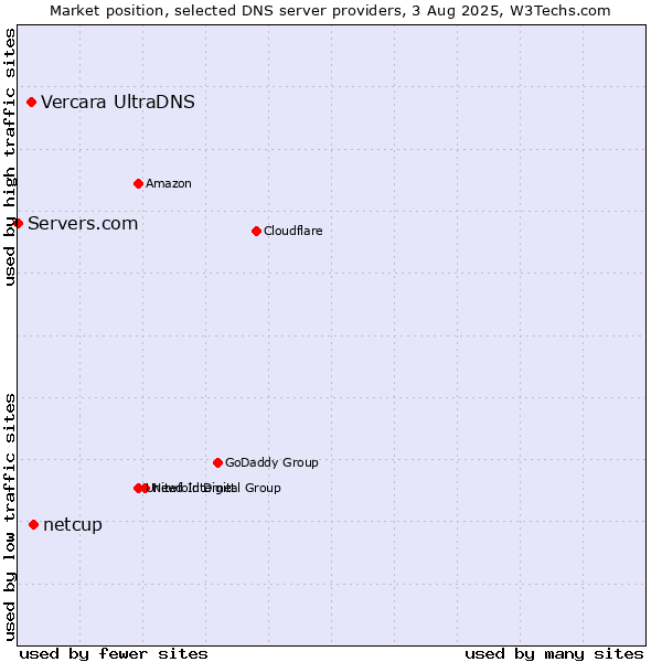 Market position of netcup vs. Vercara UltraDNS vs. Servers.com
