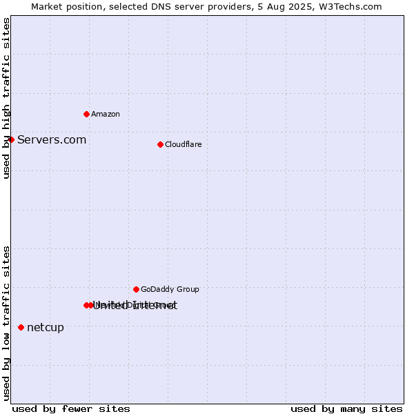 Market position of United Internet vs. netcup vs. Servers.com