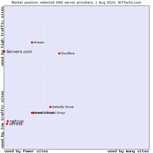 Market position of netcup vs. uPress vs. Servers.com