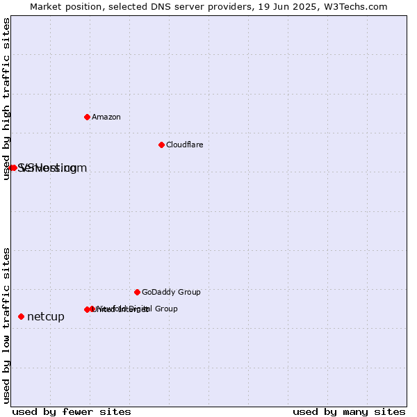 Market position of netcup vs. VSHosting vs. Servers.com