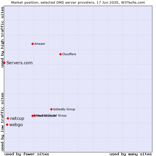 Market position of netcup vs. webgo vs. Servers.com