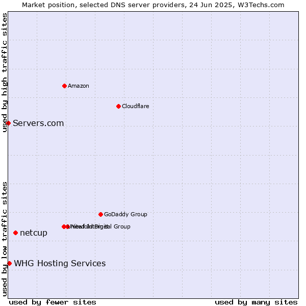 Market position of netcup vs. WHG Hosting Services vs. Servers.com