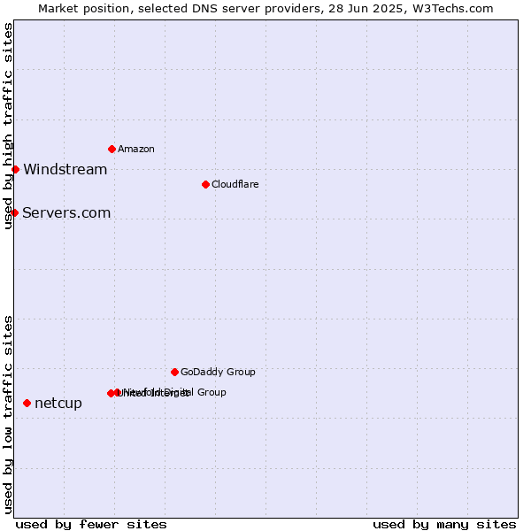 Market position of netcup vs. Windstream vs. Servers.com