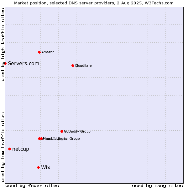 Market position of Wix vs. netcup vs. Servers.com