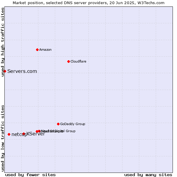 Market position of XServer vs. netcup vs. Servers.com
