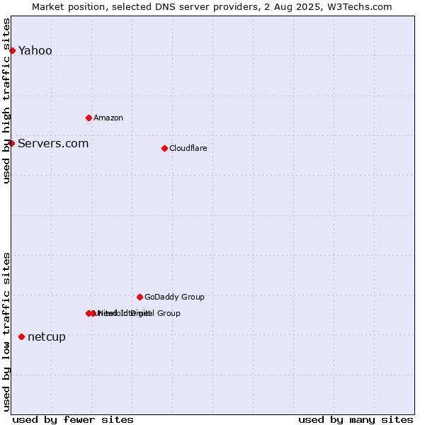 Market position of netcup vs. Yahoo vs. Servers.com
