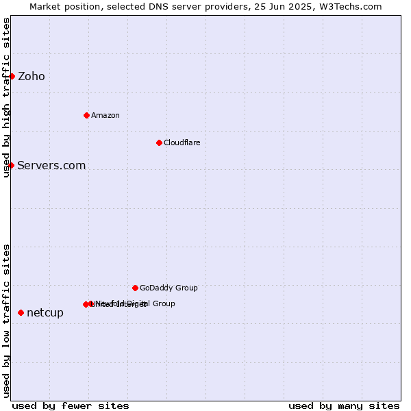 Market position of netcup vs. Zoho vs. Servers.com