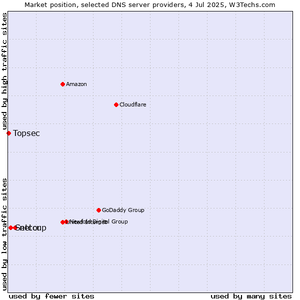 Market position of netcup vs. Setcor vs. Topsec