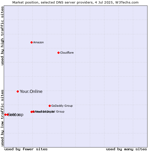 Market position of Your.Online vs. netcup vs. Setcor