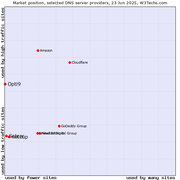 Market position of netcup vs. Setcor vs. Opti9