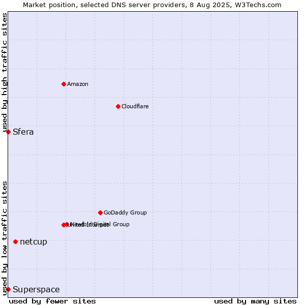 Market position of netcup vs. Sfera vs. Superspace