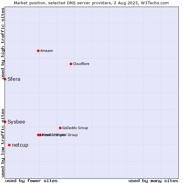 Market position of netcup vs. Sfera vs. Sysbee