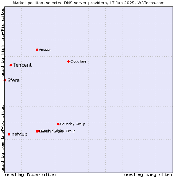 Market position of Tencent vs. netcup vs. Sfera