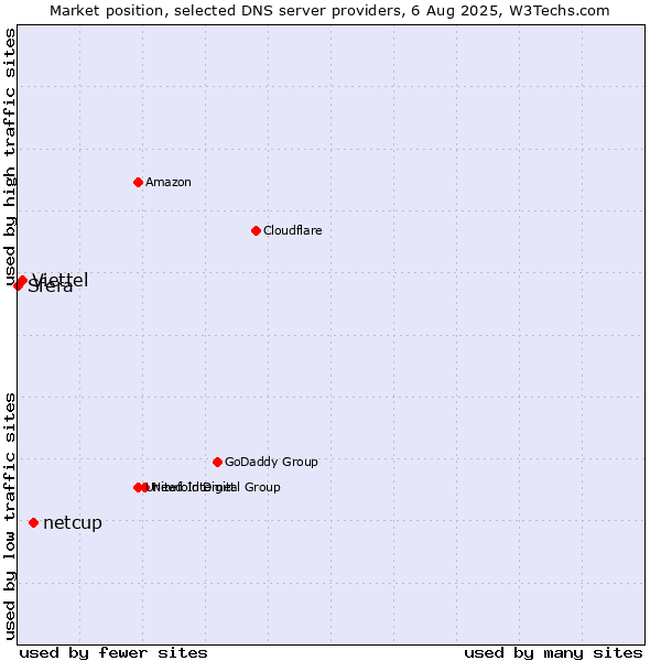 Market position of netcup vs. Viettel vs. Sfera
