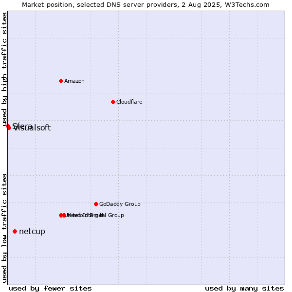 Market position of netcup vs. Visualsoft vs. Sfera