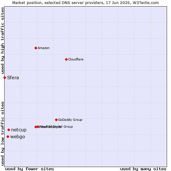 Market position of netcup vs. webgo vs. Sfera