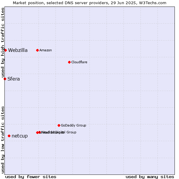 Market position of netcup vs. Webzilla vs. Sfera