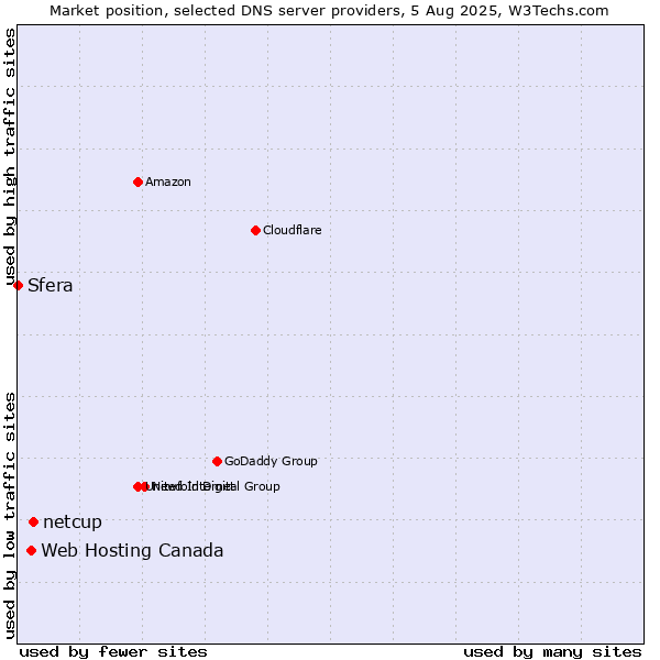 Market position of netcup vs. Web Hosting Canada vs. Sfera