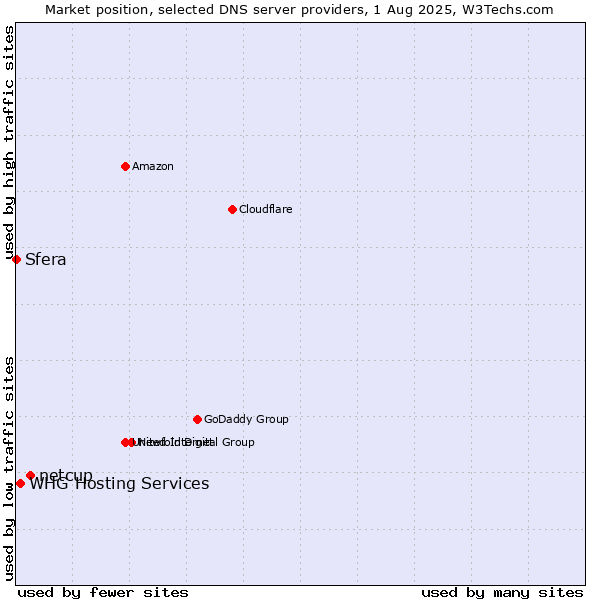 Market position of netcup vs. WHG Hosting Services vs. Sfera