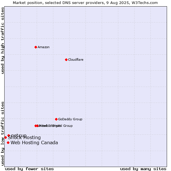 Market position of netcup vs. Web Hosting Canada vs. Shock Hosting