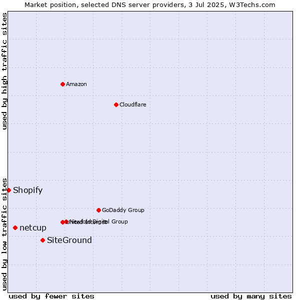 Market position of SiteGround vs. netcup vs. Shopify