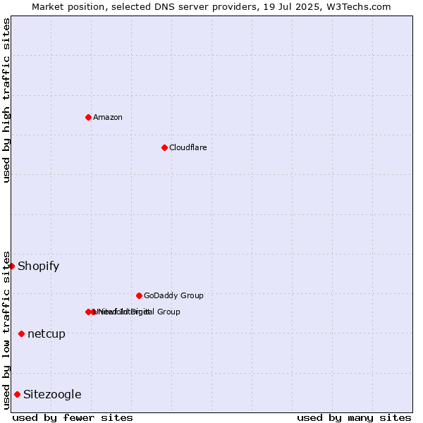 Market position of netcup vs. Sitezoogle vs. Shopify