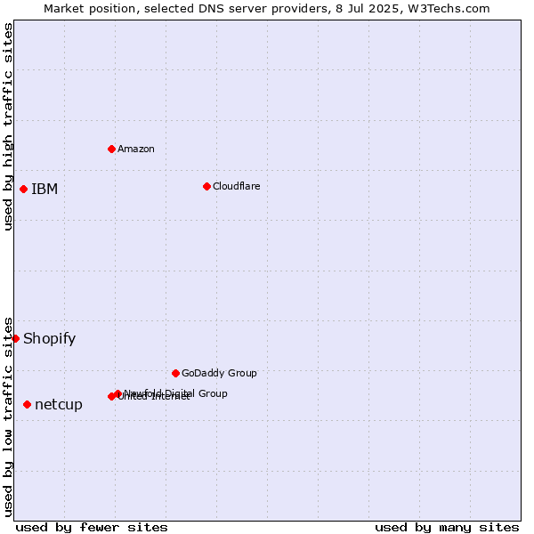 Market position of netcup vs. IBM vs. Shopify