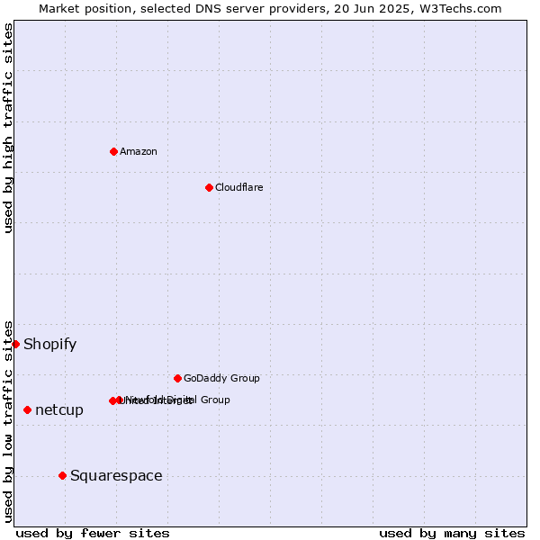 Market position of Squarespace vs. netcup vs. Shopify