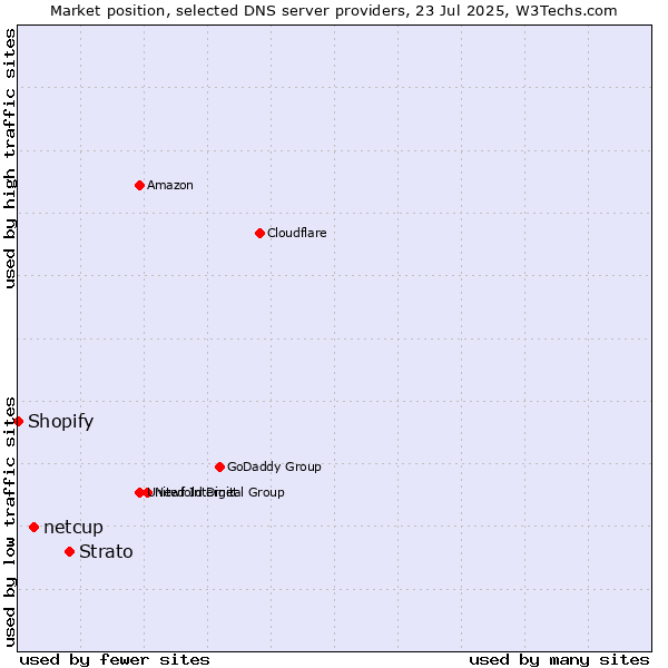 Market position of Strato vs. netcup vs. Shopify