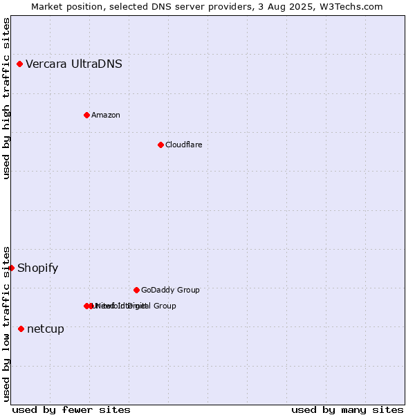 Market position of netcup vs. Vercara UltraDNS vs. Shopify