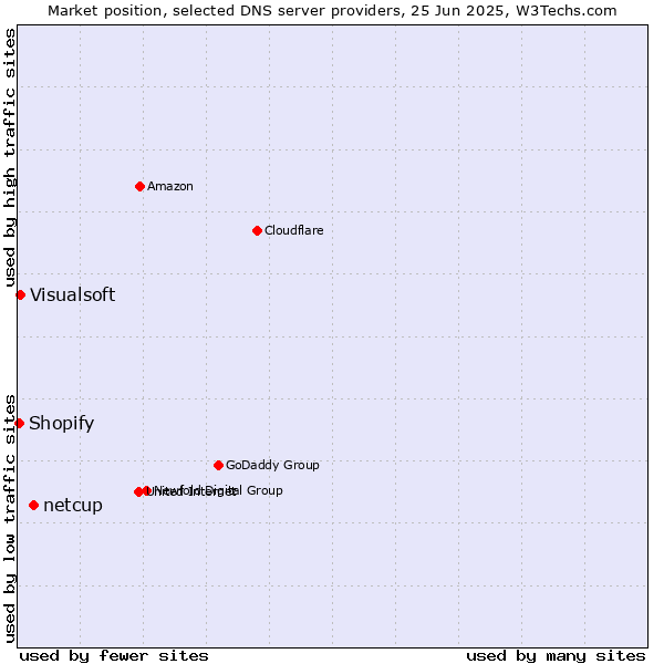 Market position of netcup vs. Visualsoft vs. Shopify