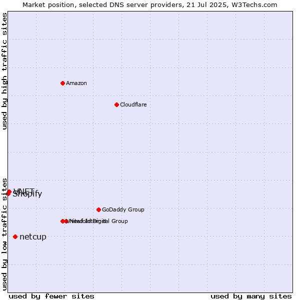 Market position of netcup vs. VNET vs. Shopify