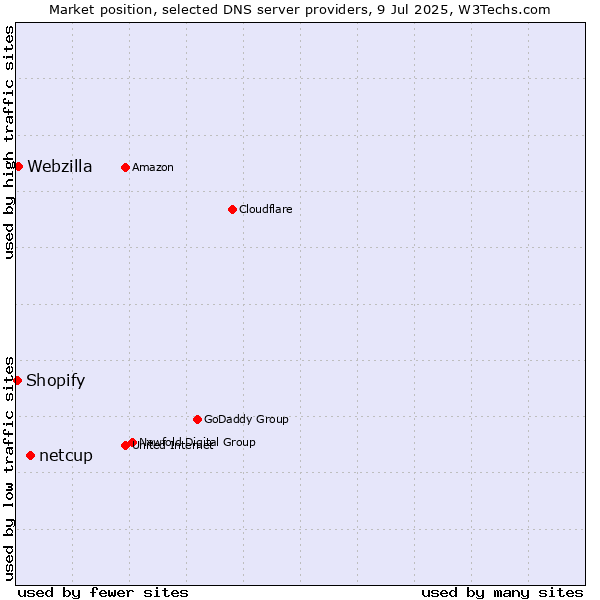 Market position of netcup vs. Webzilla vs. Shopify