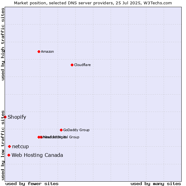 Market position of netcup vs. Web Hosting Canada vs. Shopify
