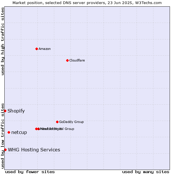 Market position of netcup vs. WHG Hosting Services vs. Shopify