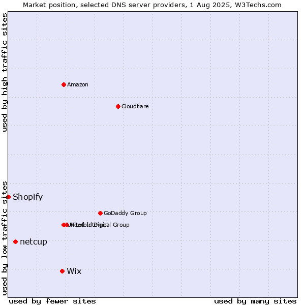 Market position of Wix vs. netcup vs. Shopify