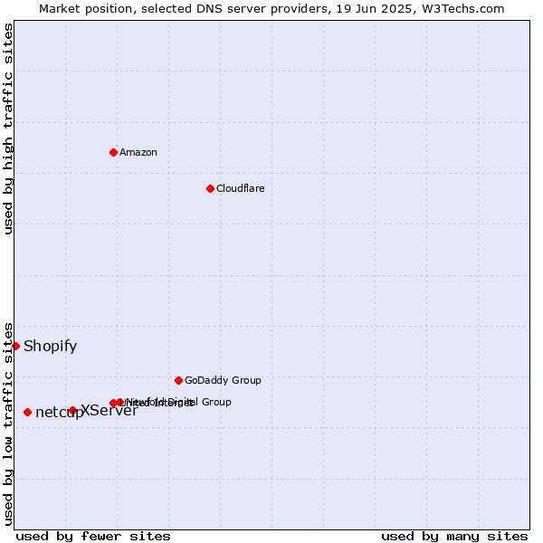 Market position of XServer vs. netcup vs. Shopify