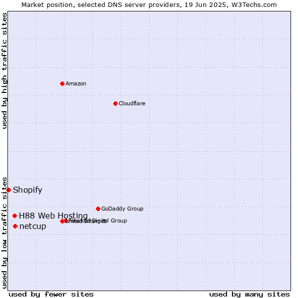 Market position of netcup vs. H88 Web Hosting vs. Shopify