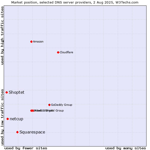 Market position of Squarespace vs. netcup vs. Shoptet