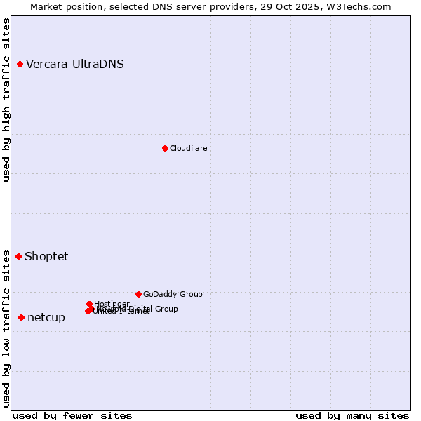 Market position of netcup vs. Vercara UltraDNS vs. Shoptet